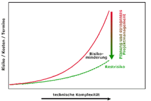 Einfluss der technischen Komplexität im Bereich der technischen Gebäudeausrüstung auf das Ertragsrisiko