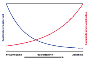 Kostenbeeinflussbarkeit und kumulierte Änderungskosten in Abhängigkeit vom Baufortschritt